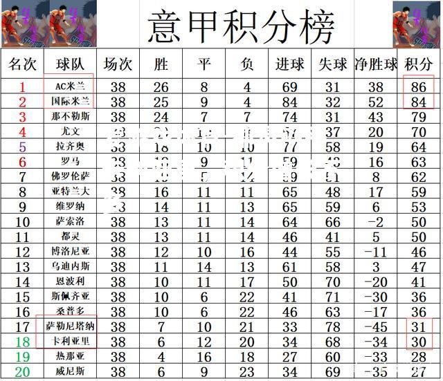 爱游戏体育-都灵闷平卡利亚里，积分增长不多